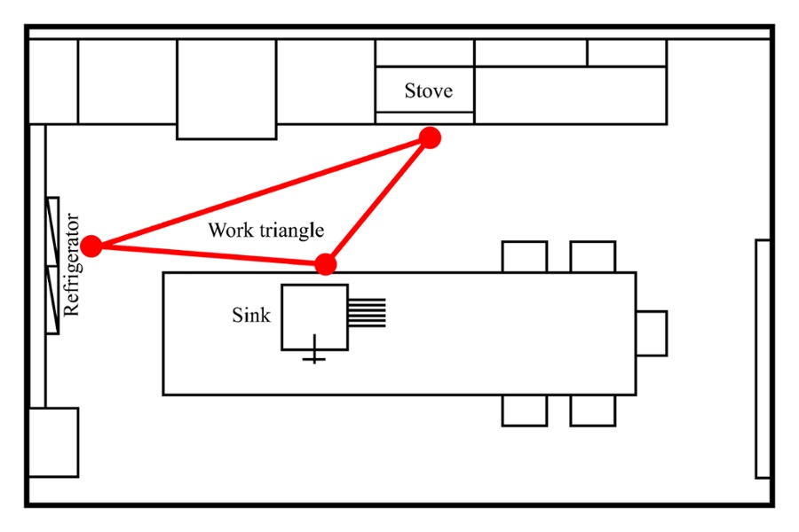 pole questions for kitchen design